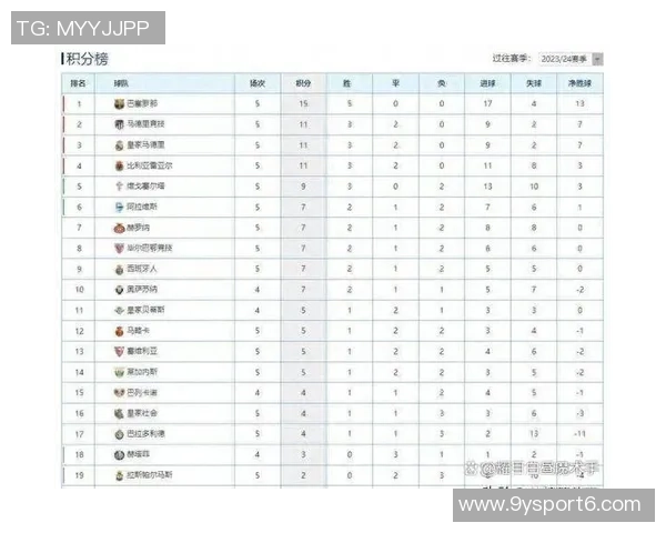 西甲最新积分榜分析马竞仍落后巴萨六分皇马紧随其后排名第二